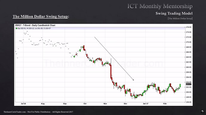 Gold Example - 30-Year T-Bond Daily Chart