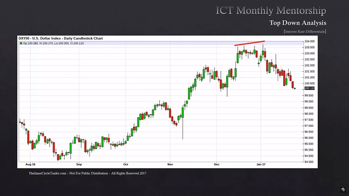 Interest Rate Differentials - US Dollar Index Example