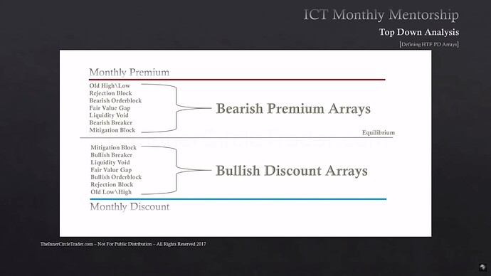 ICT Monthly Premium Discount Arrays