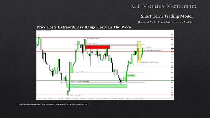 Intraweek Market Reversals & Overlapping Models - Price Posts Extraordinary Range Early In The Week