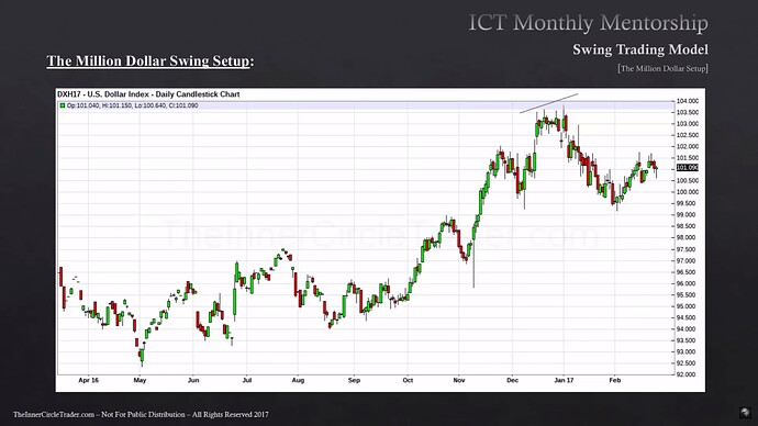 Gold Example - US Dollar Index Daily Chart - Divergence With Gold