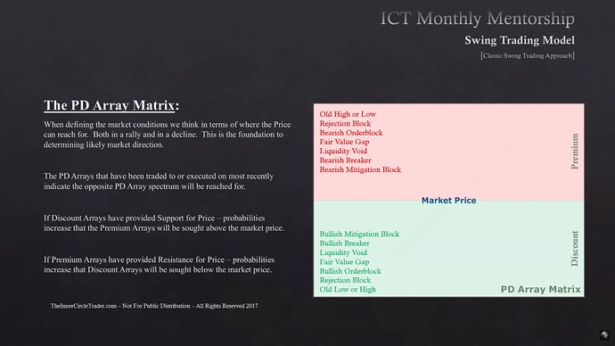 Classic Swing Trading Approach - The PD Array Matrix