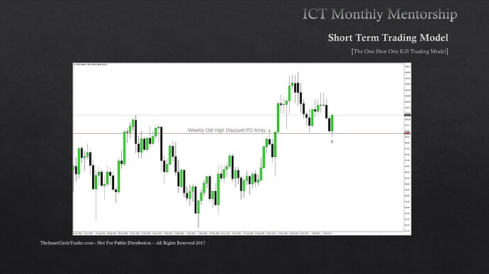 EURUSD OSOK Example - US Dollar Index Weekly Chart