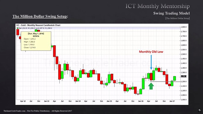 Gold Example - Monthly Old Low