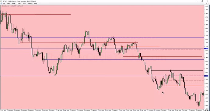 High Probability Swing Trade Setups In Bear Markets - EURUSD Daily Chart Example