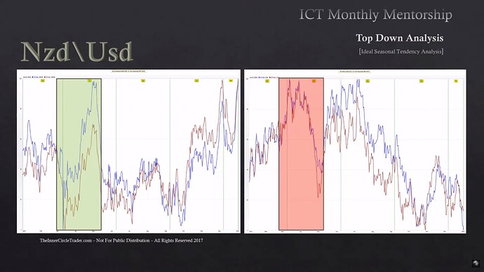 Ideal Seasonal Tendencies Example - New Zeland Dollar Long - US Dollar Index Short