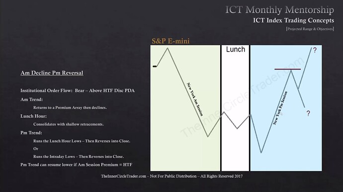 ICT Index Trading - Projected Range And Objectives - AM Decline PM Reversal