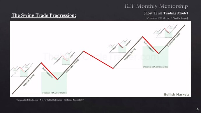 The Swing Trade Progression - Bullish Markets