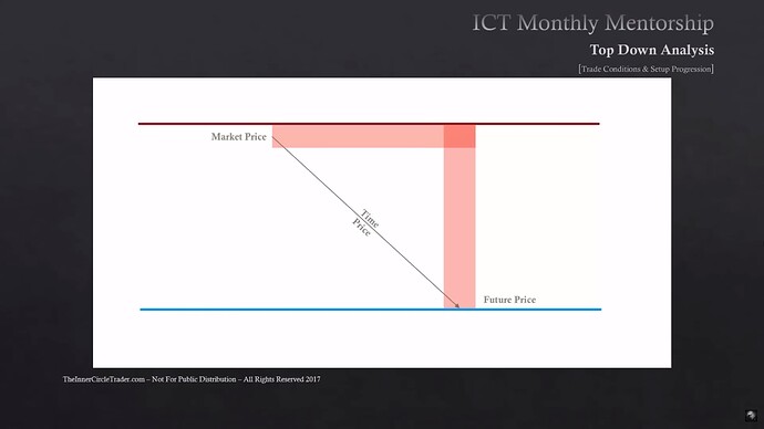 Trade Conditions & Setup Progressions - Price Movement From Premium To Discount