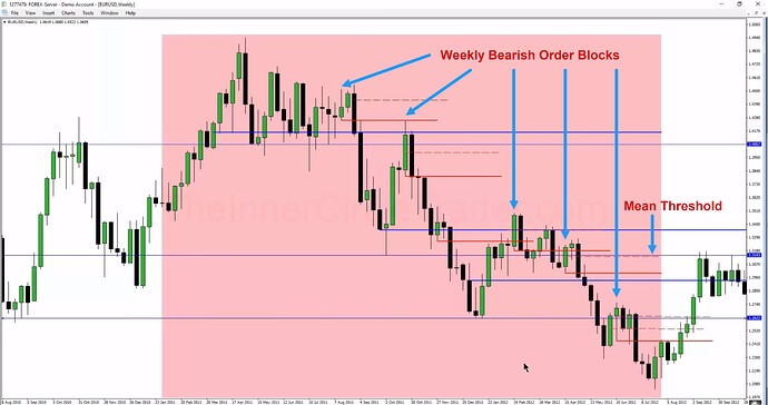 High Probability Swing Trade Setups In Bear Markets - EURUSD Weekly Chart Example