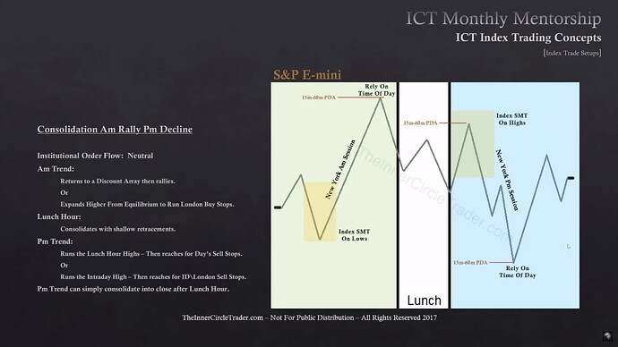 ICT Index Trading - Index Trade Setups - Consolidation AM Rally PM Decline