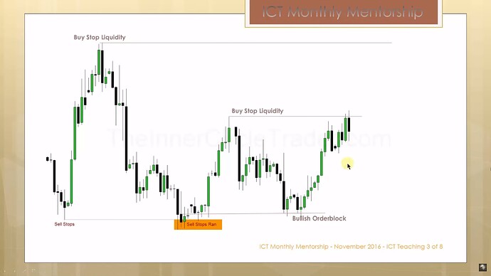 Institutional Sponsorship -  Buy Stop Liquidity