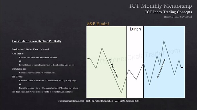 ICT Index Trading - Projected Range And Objectives - Consolidation AM Decline PM Rally