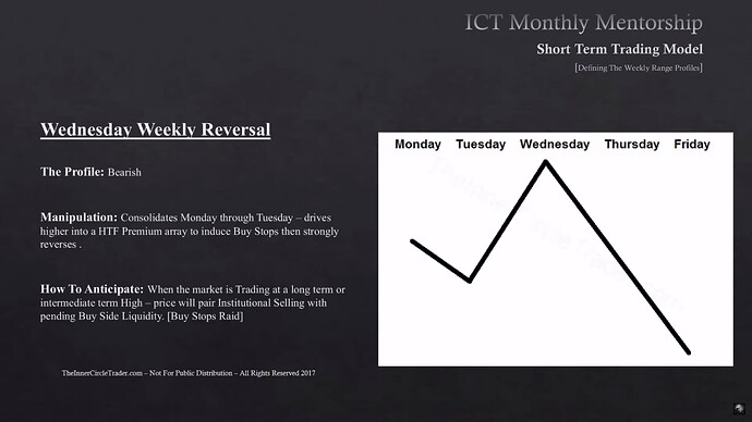 Wednesday Weekly Reversal - Bearish