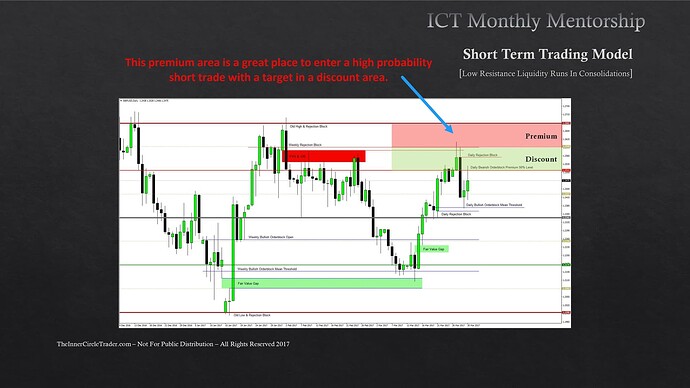 Short-Term Trading Low Resistance Liquidity Runs - 4th Quadrant