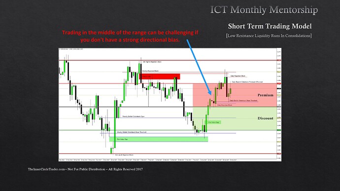 Short-Term Trading Low Resistance Liquidity Runs - Middle Of The Range