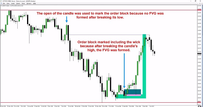 Trade Conditions & Setup Progressions - Order Block Marking