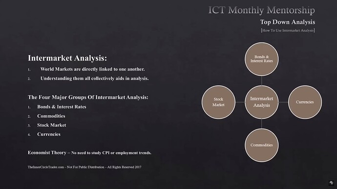 How To Use Intermarket Analysis