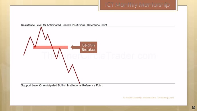 ICT Bearish Breaker Block