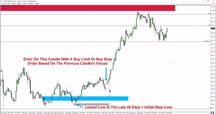 Position Trade Management - Long Trade Entry And Stop Loss Placement