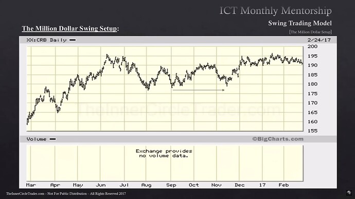 Gold Example - CRB Commodity Index Daily Chart