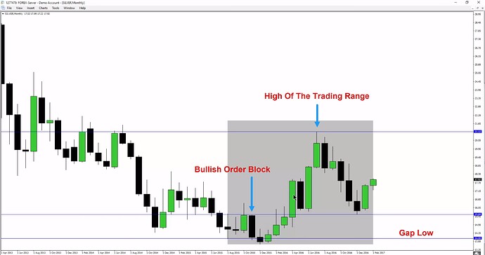 High Probability Swing Trade Setups In Bull Markets - Silver Monthly Chart Example 2