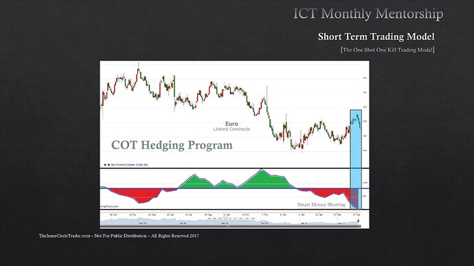 EURUSD OSOK Example - COT Hedging Program