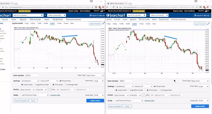 Macro Economic To Micro Technical - SMT Between T-Bonds And T-Notes