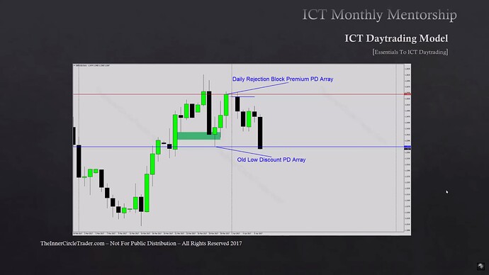 Essentials To ICT Daytrading - GBPUSD Example