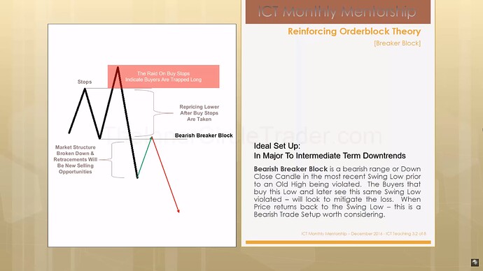 ICT Bearish Breaker Block - Ideal Setup