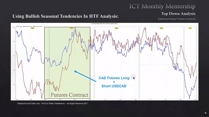 Bullish Seasonal Tendencies In HTF Analysis - Canadian Dollar Bullish Tendency