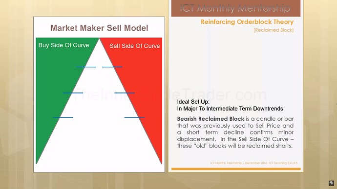 ICT Bearish Reclaimed Order Block -  Market Maker Sell Model