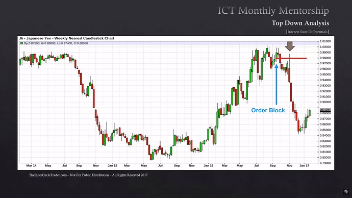 Interest Rate Differentials - Japanese Yen Example