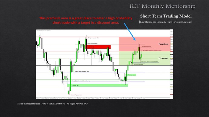 Short-Term Trading Low Resistance Liquidity Runs - Premium In Premium Area