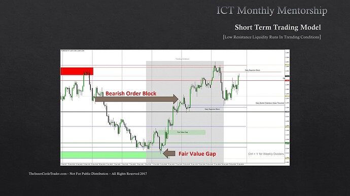 Low Resistance Liquidity Runs In Trending Conditions - From Fair Value Gap To Bearish Order Block