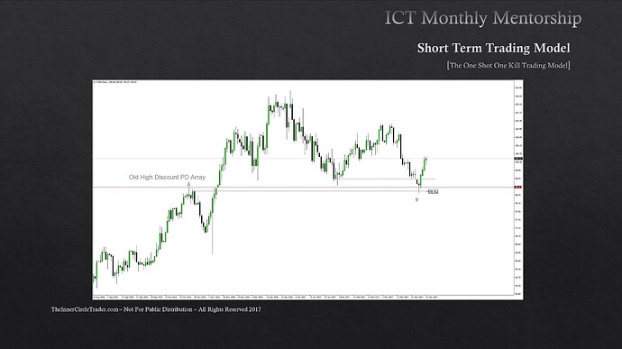 EURUSD OSOK Example - US Dollar Index Daily Chart