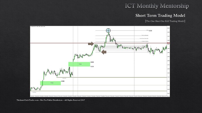 EURUSD OSOK Example - 15-Minute Chart