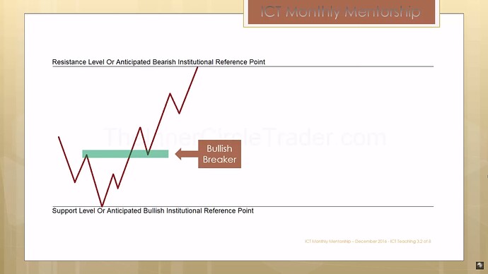 ICT Bullish Breaker Block