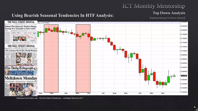 New Zeland Dollar Bearish Seasonal Tendencies Example 2008