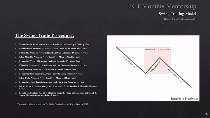 Classic Swing Trading Approach - The Swing Trade Procedure For Bearish Markets