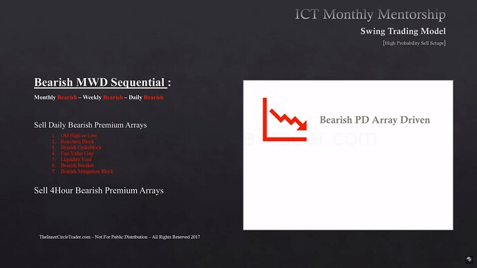 High Probability Swing Trade Setups In Bear Markets - Monthly, Weekly, Daily Bearish