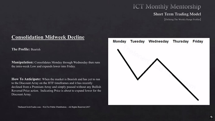 Consolidation Midweek Decline