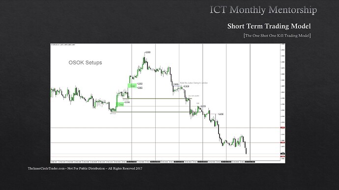 EURUSD OSOK Example - Setups