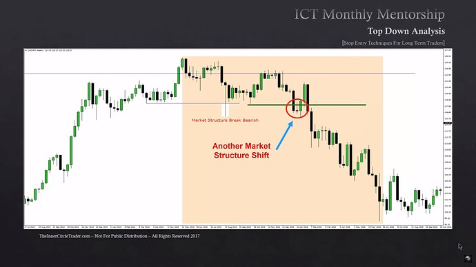 Stop Entry Techniques For Long-Term Traders - USDJPY Example - Market Structure Shift