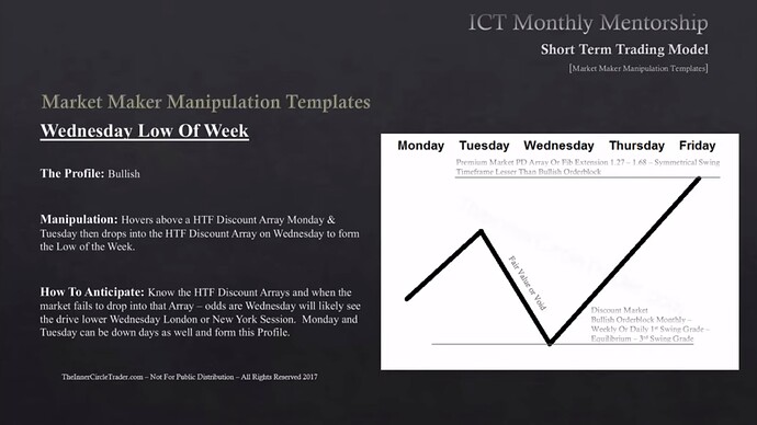 Wednesday Low Of Week - Monthly, Weekly Or Daily Bullish Order Block