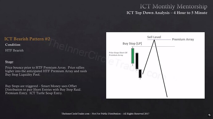 ICT Bearish Pattern #2 - Turtle Soup Entry Setup