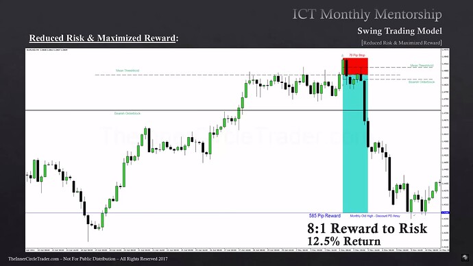 Reducing Risk & Maximizing Potential Reward In Swing Setups - EURUSD Four-Hour Chart Example