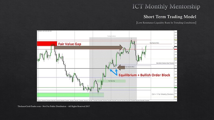 Low Resistance Liquidity Runs In Trending Conditions - From Bullish Order Block To Fair Value Gap