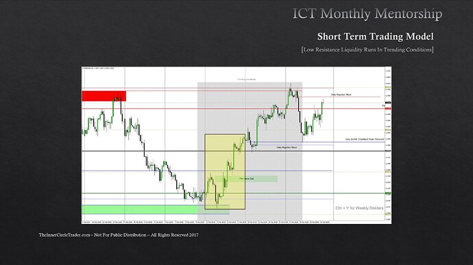 Low Resistance Liquidity Runs In Trending Conditions - GBPUSD Weekly Range Example