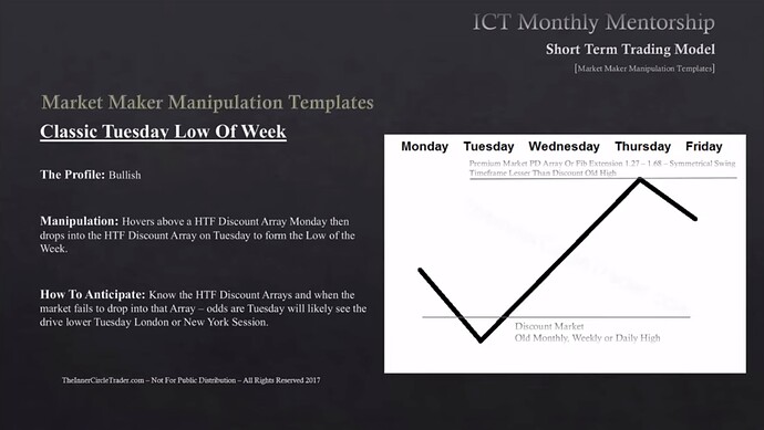 Classic Tuesday Low Of Week - Old Monthly, Weekly Or Daily High